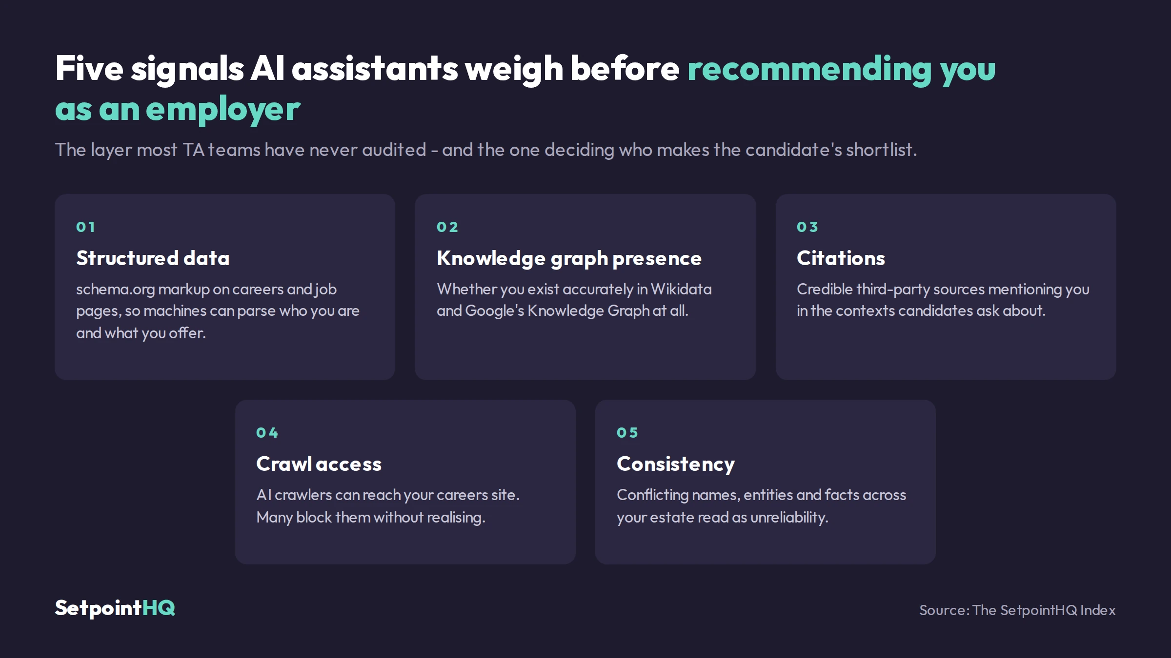 Five signals AI assistants weigh before recommending an employer: structured data, knowledge graph presence, citations, crawl access and consistency.