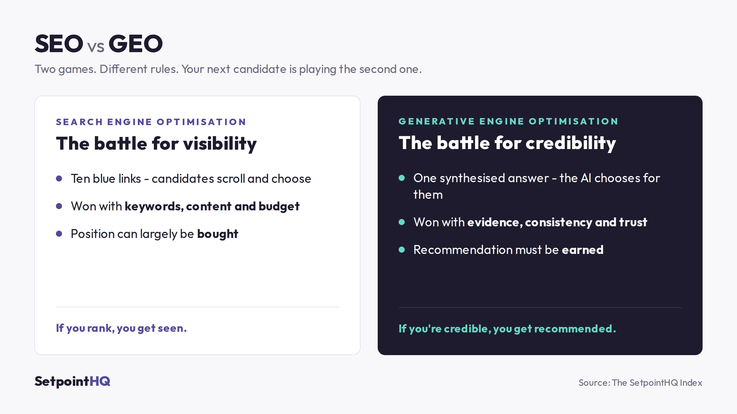 SEO versus GEO compared for recruitment: SEO is the battle for visibility won with keywords and budget; GEO is the battle for credibility, where AI assistants recommend employers based on evidence and trust.