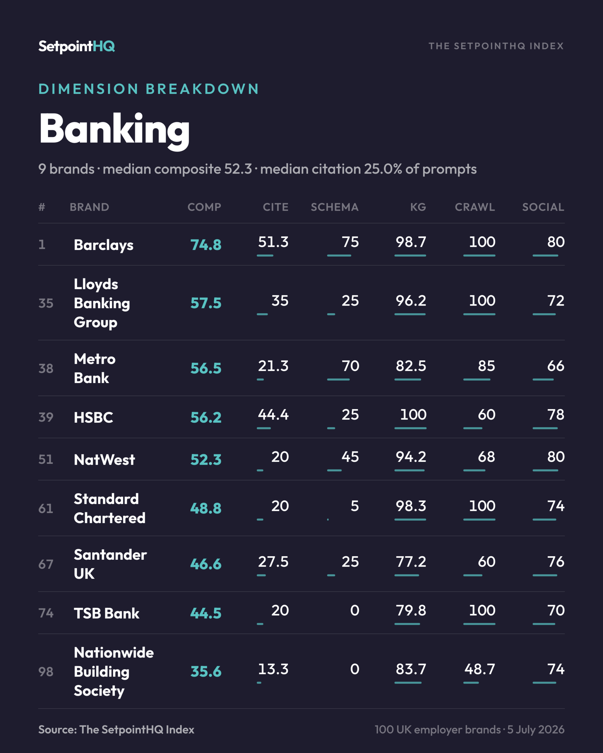 Dimension breakdown of 9 UK banking employers across citation, schema, knowledge graph, crawlability and social, from The SetpointHQ Index.