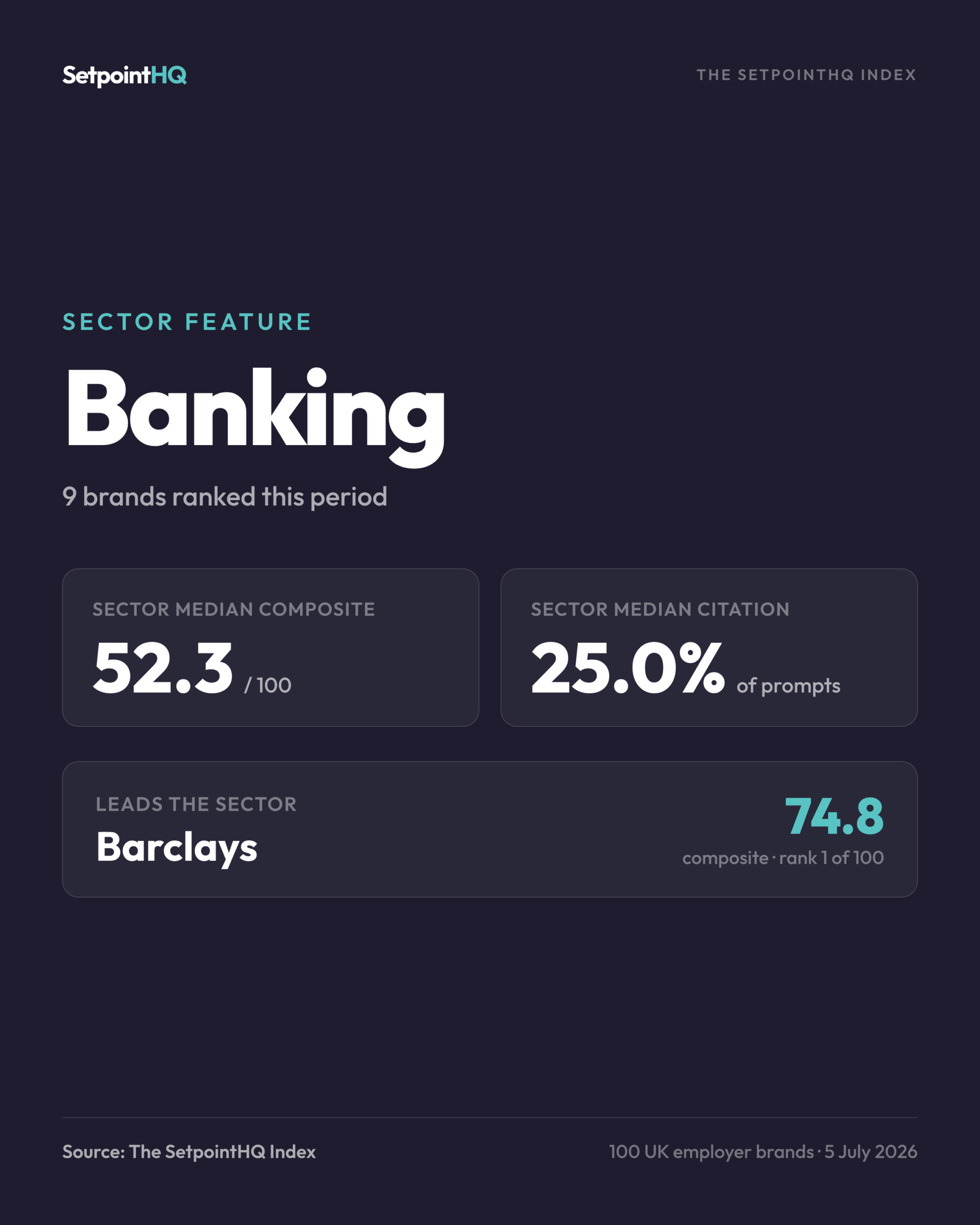 Banking sector feature from The SetpointHQ Index: 9 UK banking employers, median composite 53.0 out of 100, led by Barclays at 74.3.